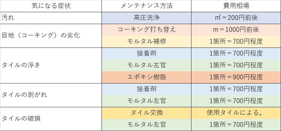 外壁タイルのメンテナンス方法や費用について 外壁タイルのメンテナンス方法や費用について リフォーム一括窓口